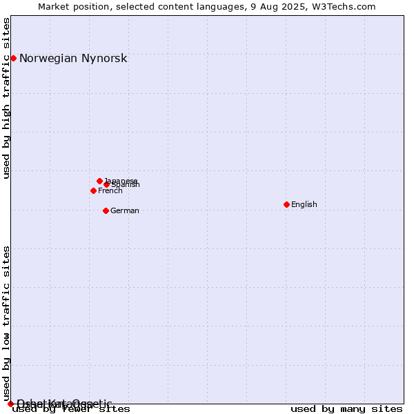 Market position of Norwegian Nynorsk vs. Ossetian, Ossetic vs. Luba-Katanga