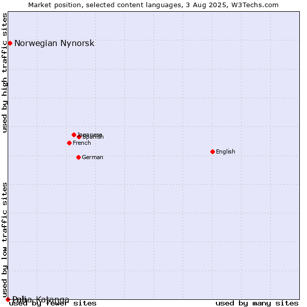 Market position of Norwegian Nynorsk vs. Pali vs. Luba-Katanga