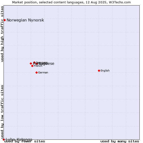 Market position of Portuguese vs. Norwegian Nynorsk vs. Luba-Katanga