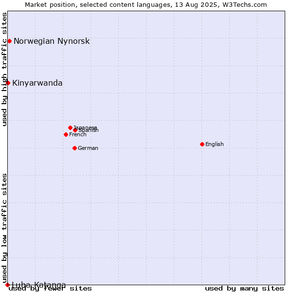 Market position of Norwegian Nynorsk vs. Kinyarwanda vs. Luba-Katanga