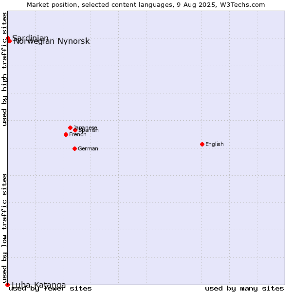 Market position of Norwegian Nynorsk vs. Sardinian vs. Luba-Katanga