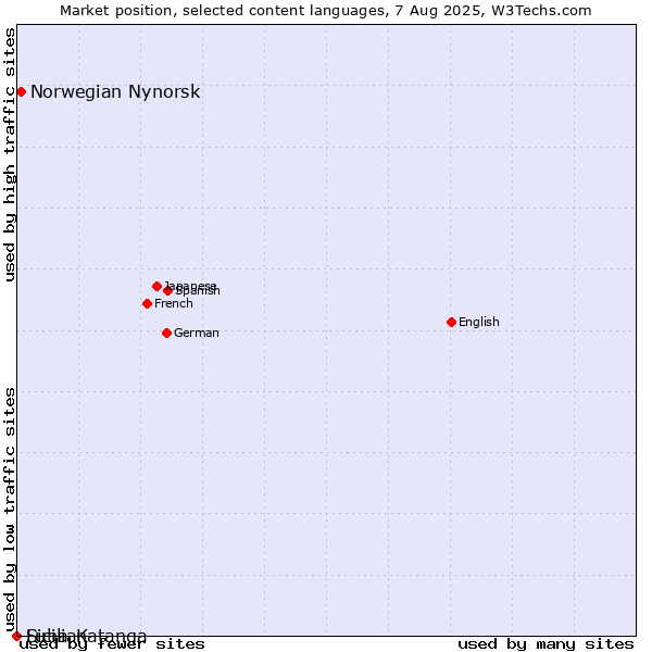 Market position of Norwegian Nynorsk vs. Sicilian vs. Luba-Katanga
