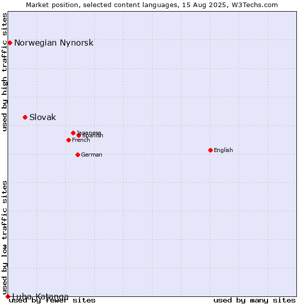 Market position of Slovak vs. Norwegian Nynorsk vs. Luba-Katanga