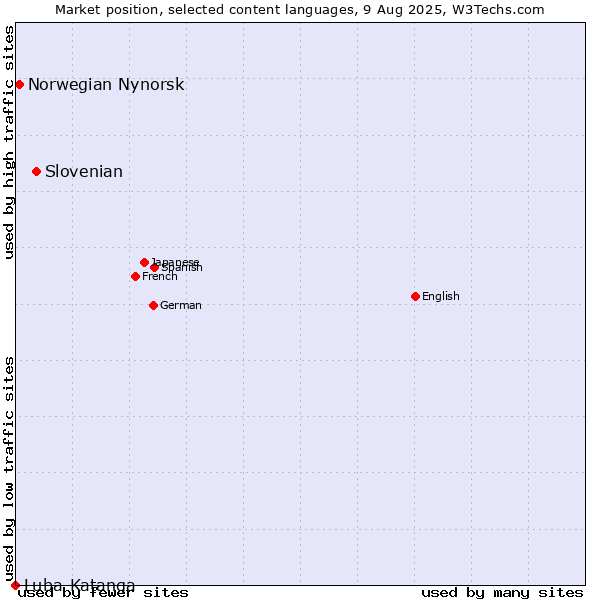 Market position of Slovenian vs. Norwegian Nynorsk vs. Luba-Katanga