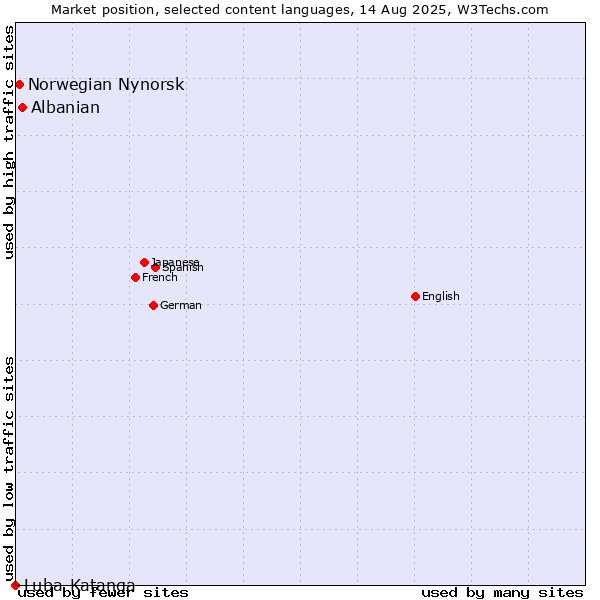 Market position of Albanian vs. Norwegian Nynorsk vs. Luba-Katanga
