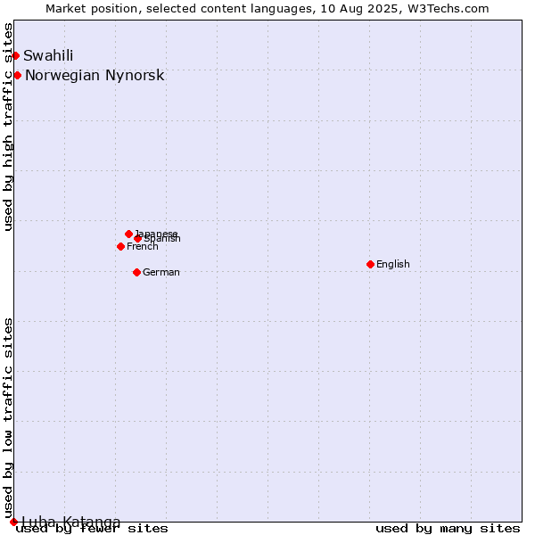 Market position of Norwegian Nynorsk vs. Swahili vs. Luba-Katanga
