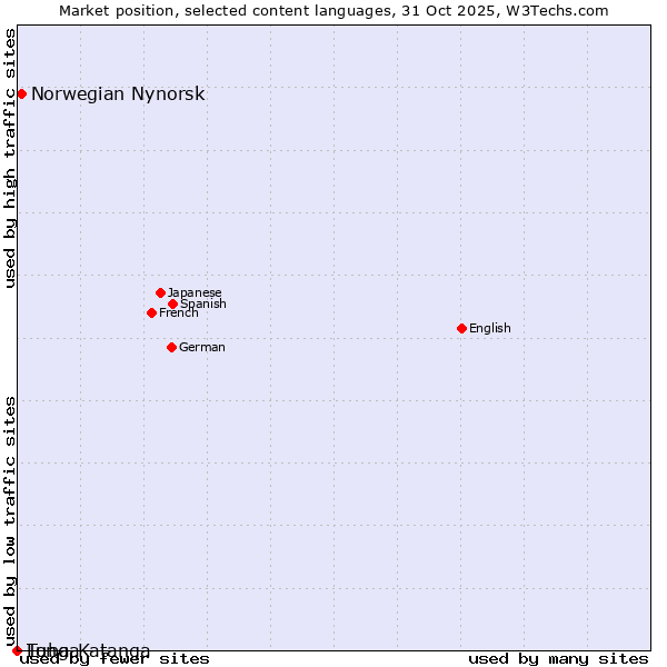 Market position of Norwegian Nynorsk vs. Luba-Katanga vs. Tonga
