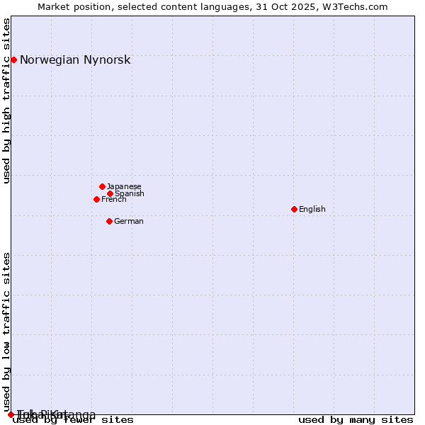 Market position of Norwegian Nynorsk vs. Tok Pisin vs. Luba-Katanga