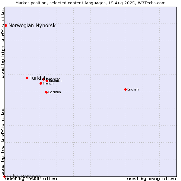Market position of Turkish vs. Norwegian Nynorsk vs. Luba-Katanga