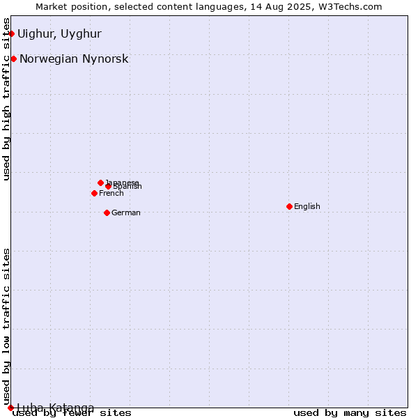 Market position of Norwegian Nynorsk vs. Uighur, Uyghur vs. Luba-Katanga