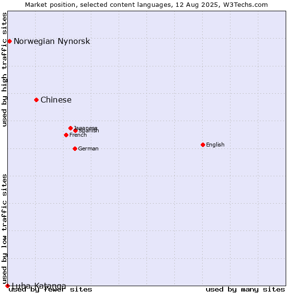 Market position of Chinese vs. Norwegian Nynorsk vs. Luba-Katanga