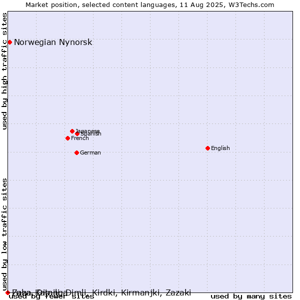Market position of Norwegian Nynorsk vs. Zaza, Dimili, Dimli, Kirdki, Kirmanjki, Zazaki vs. Luba-Katanga