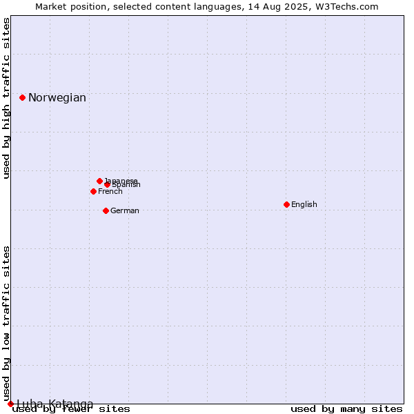 Market position of Norwegian vs. Luba-Katanga