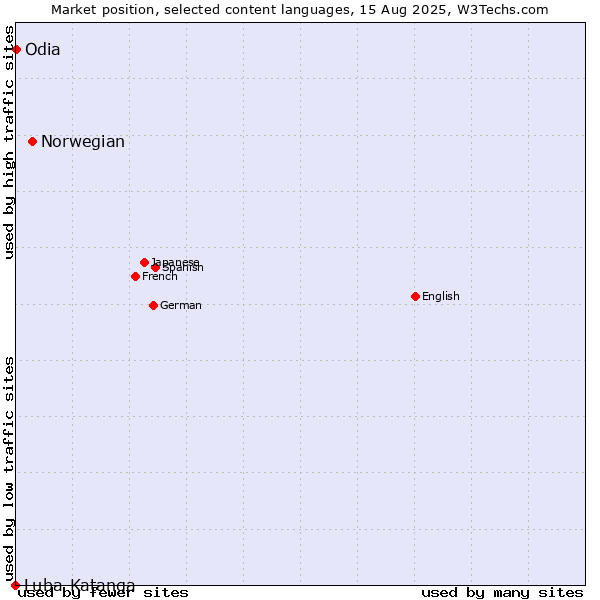 Market position of Norwegian vs. Odia vs. Luba-Katanga
