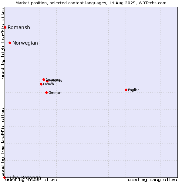 Market position of Norwegian vs. Romansh vs. Luba-Katanga