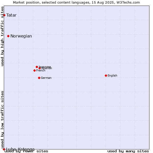 Market position of Norwegian vs. Tatar vs. Luba-Katanga