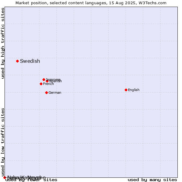 Market position of Swedish vs. Navajo, Navaho vs. Luba-Katanga