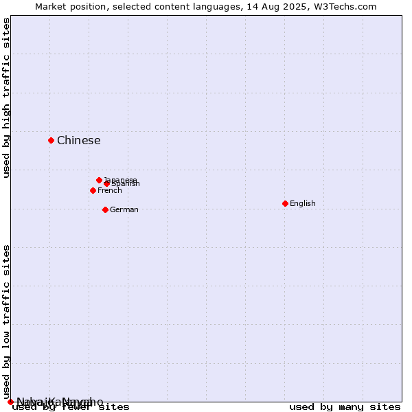 Market position of Chinese vs. Navajo, Navaho vs. Luba-Katanga
