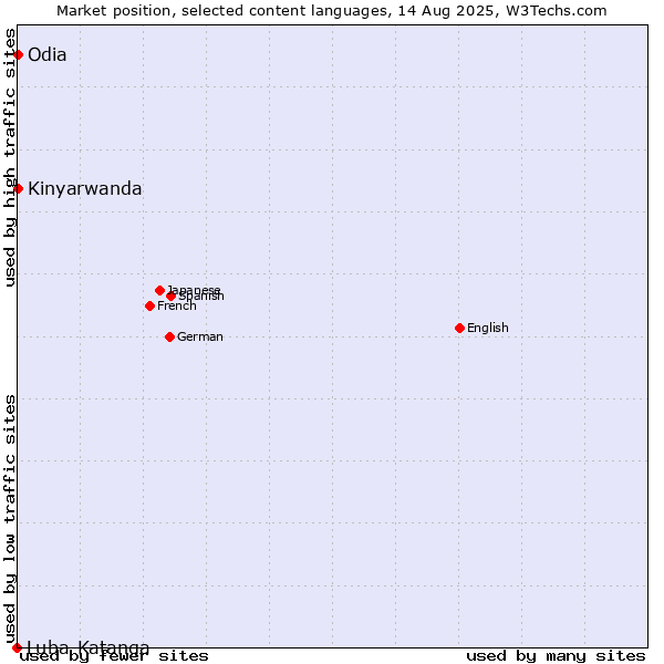 Market position of Kinyarwanda vs. Odia vs. Luba-Katanga