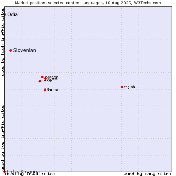 Market position of Slovenian vs. Odia vs. Luba-Katanga