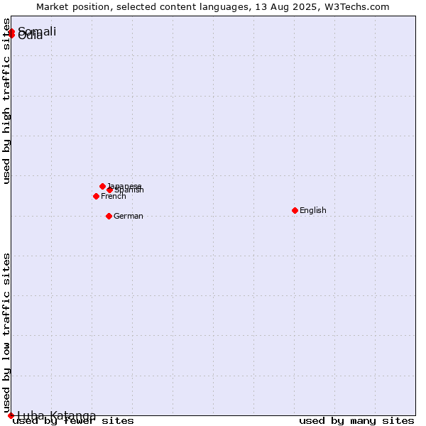 Market position of Somali vs. Odia vs. Luba-Katanga