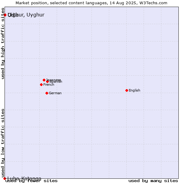 Market position of Odia vs. Uighur, Uyghur vs. Luba-Katanga