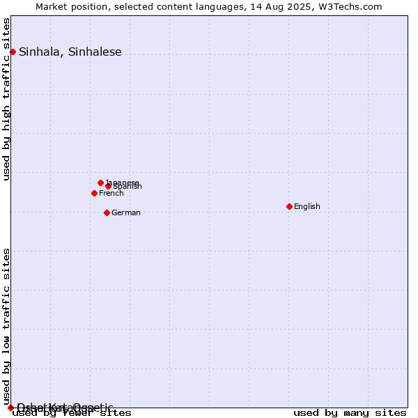 Market position of Sinhala, Sinhalese vs. Ossetian, Ossetic vs. Luba-Katanga