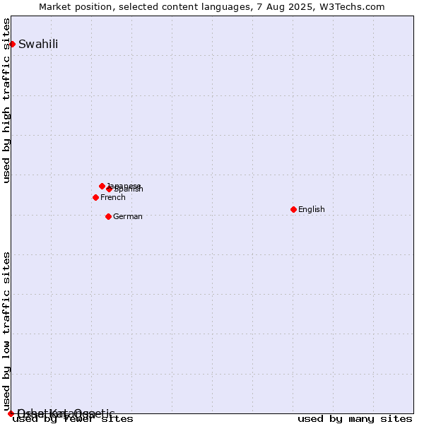 Market position of Swahili vs. Ossetian, Ossetic vs. Luba-Katanga
