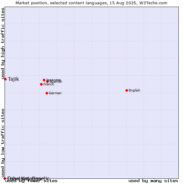 Market position of Tajik vs. Ossetian, Ossetic vs. Luba-Katanga