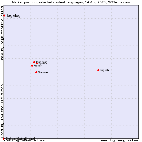 Market position of Tagalog vs. Ossetian, Ossetic vs. Luba-Katanga