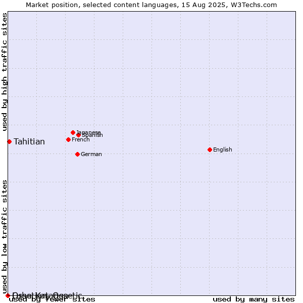Market position of Tahitian vs. Ossetian, Ossetic vs. Luba-Katanga