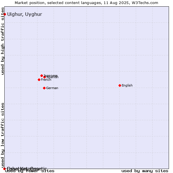 Market position of Uighur, Uyghur vs. Ossetian, Ossetic vs. Luba-Katanga
