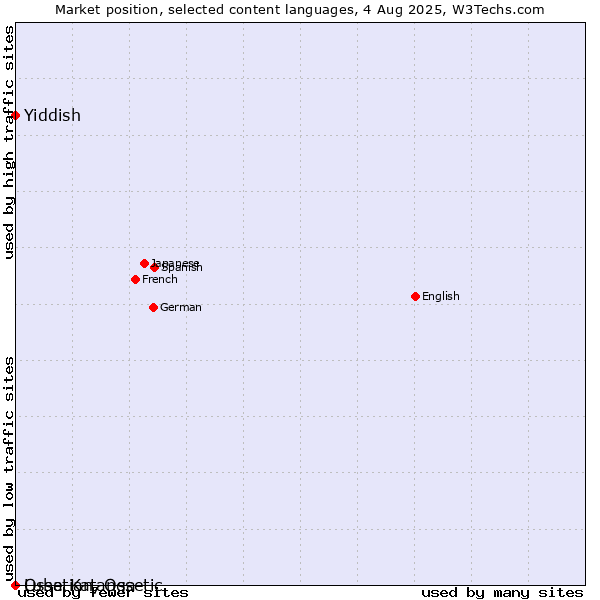 Market position of Yiddish vs. Ossetian, Ossetic vs. Luba-Katanga