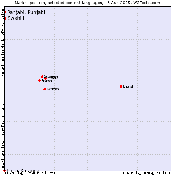 Market position of Swahili vs. Panjabi, Punjabi vs. Luba-Katanga