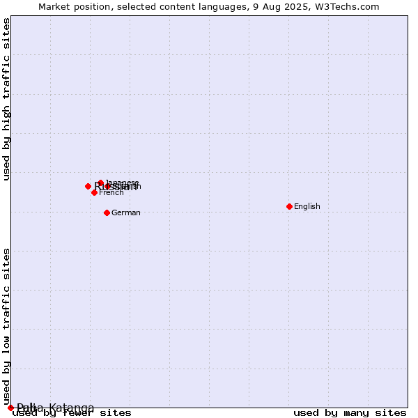 Market position of Russian vs. Pali vs. Luba-Katanga
