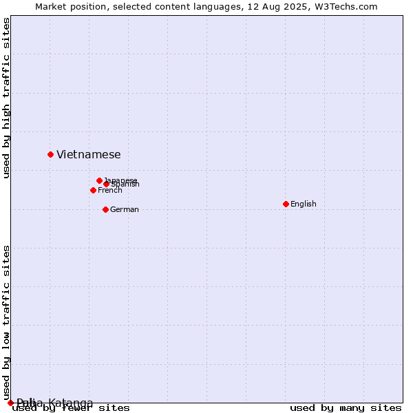 Market position of Vietnamese vs. Pali vs. Luba-Katanga