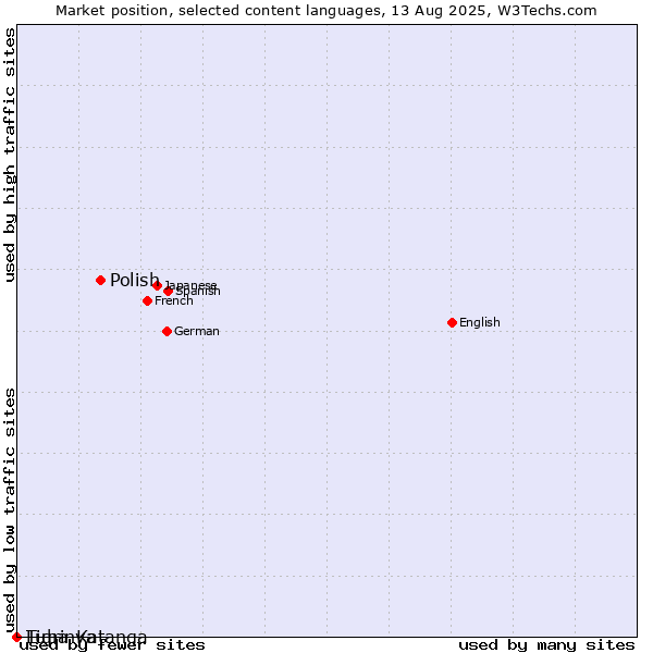 Market position of Polish vs. Tigrinya vs. Luba-Katanga
