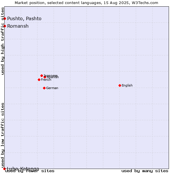 Market position of Pushto, Pashto vs. Romansh vs. Luba-Katanga