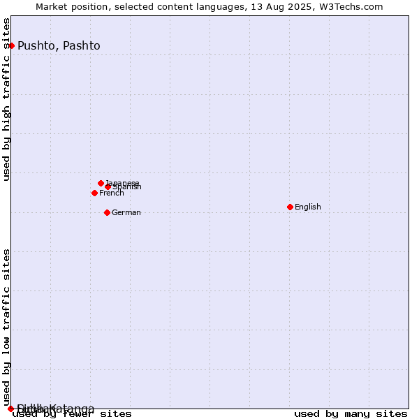 Market position of Pushto, Pashto vs. Sicilian vs. Luba-Katanga