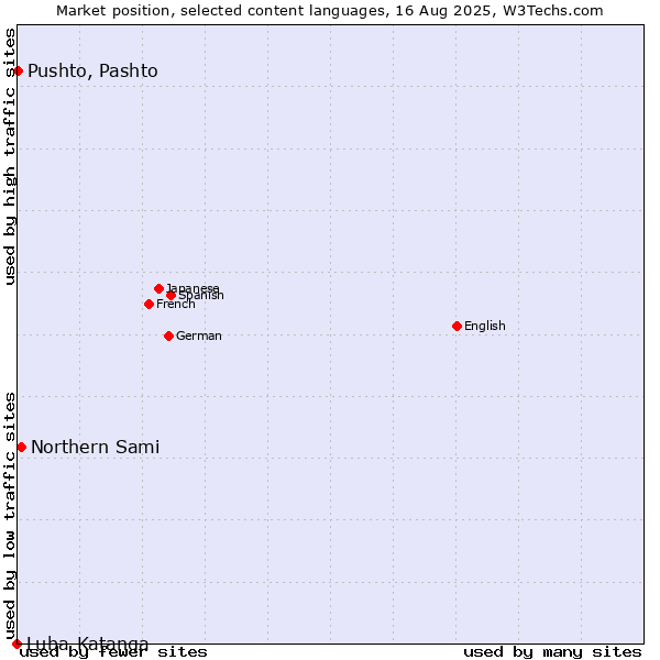 Market position of Northern Sami vs. Pushto, Pashto vs. Luba-Katanga