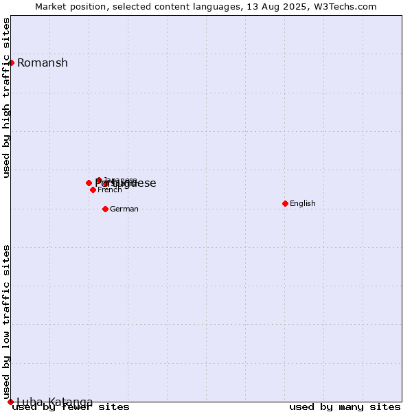 Market position of Portuguese vs. Romansh vs. Luba-Katanga