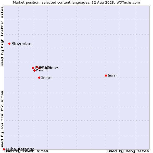Market position of Portuguese vs. Slovenian vs. Luba-Katanga