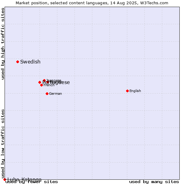 Market position of Portuguese vs. Swedish vs. Luba-Katanga
