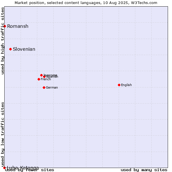 Market position of Slovenian vs. Romansh vs. Luba-Katanga