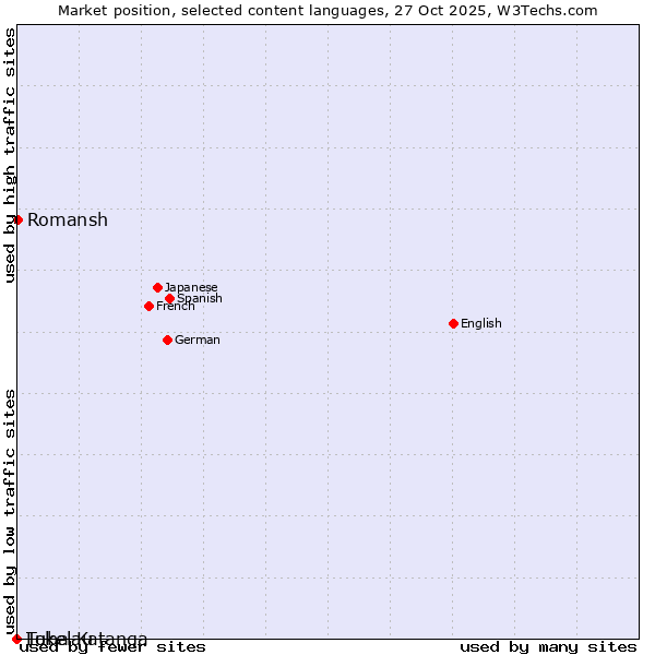Market position of Romansh vs. Luba-Katanga vs. Tokelau