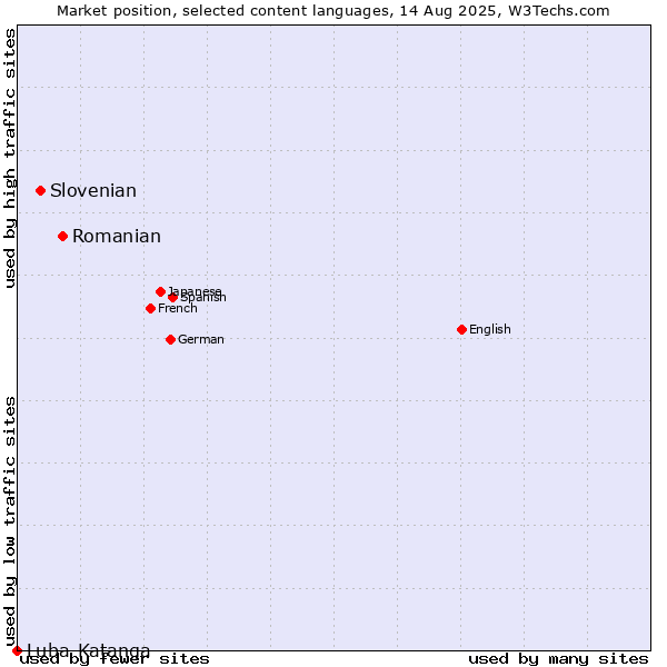 Market position of Romanian vs. Slovenian vs. Luba-Katanga