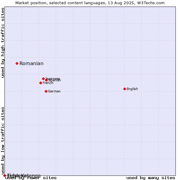 Market position of Romanian vs. Tigrinya vs. Luba-Katanga