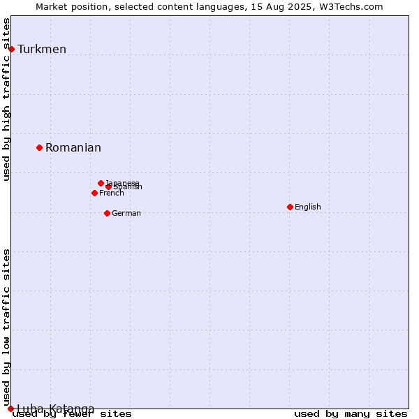 Market position of Romanian vs. Turkmen vs. Luba-Katanga