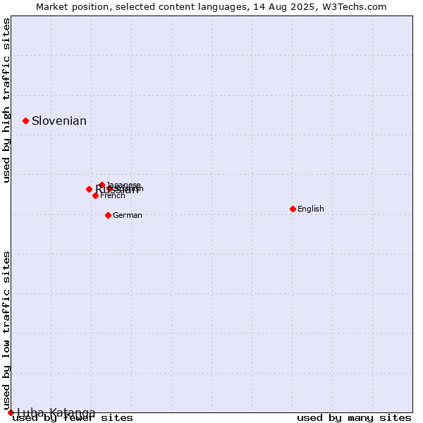 Market position of Russian vs. Slovenian vs. Luba-Katanga