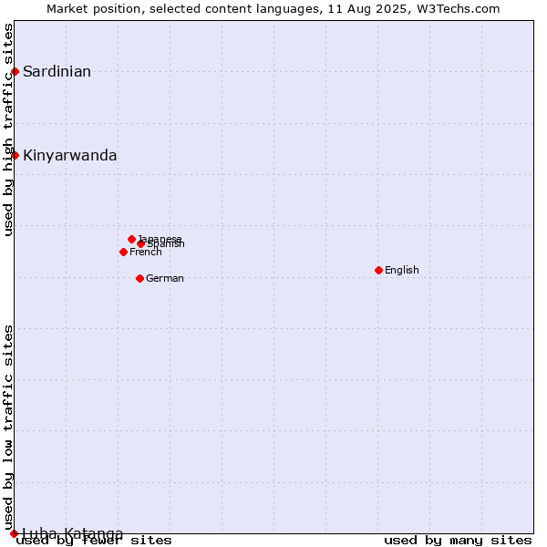 Market position of Kinyarwanda vs. Sardinian vs. Luba-Katanga